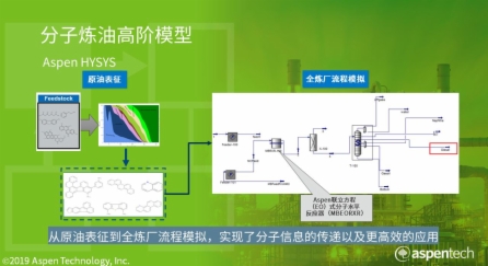 突破传统炼油瓶颈，建造智能炼厂的必备技术—分子炼油